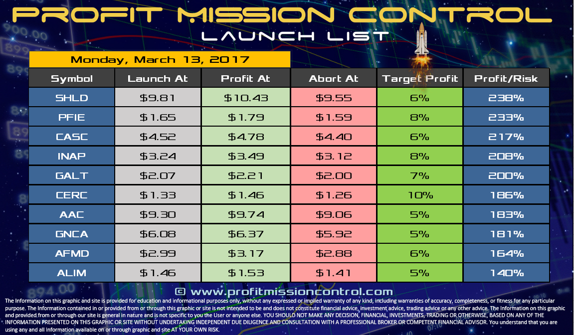 Profit Mission Control Watch List for 03-13-2017