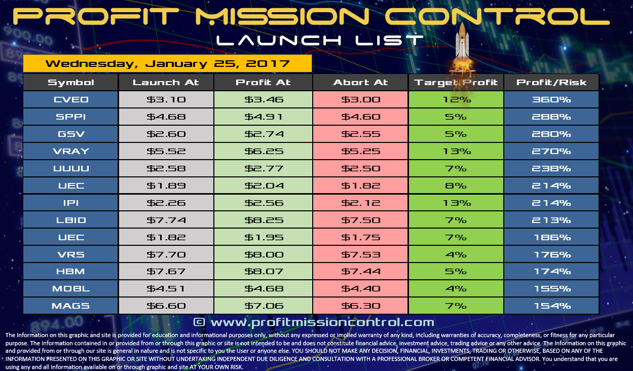 Profit Mission Control Watch List for 01-24-2017