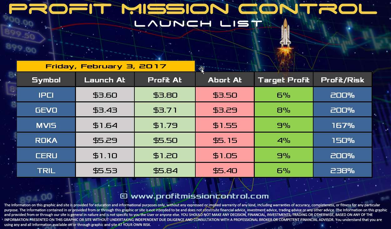Profit Mission Control Watch List for 02-03-2017