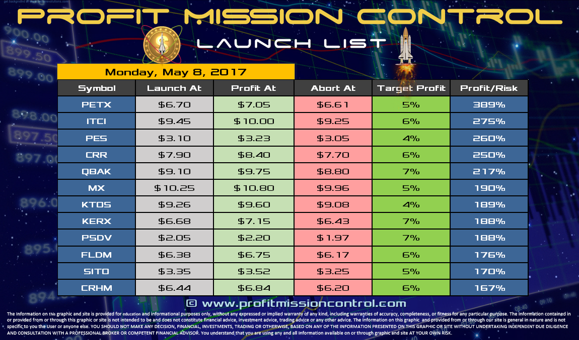 Profit Mission Control Watch List for 05-08-2017