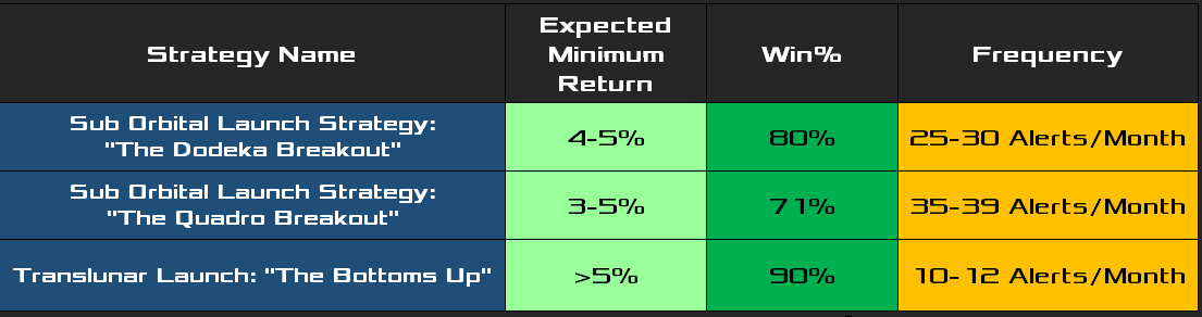 Three Launch Strategies
